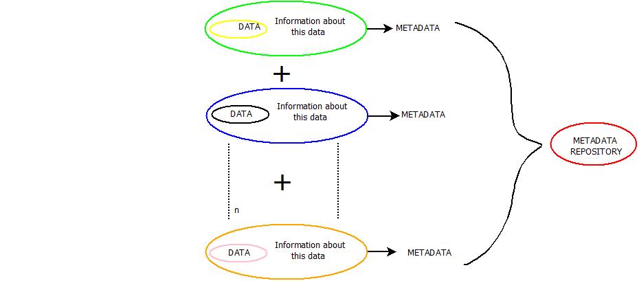 This image describes the concept of meta data repository in data warehouse.